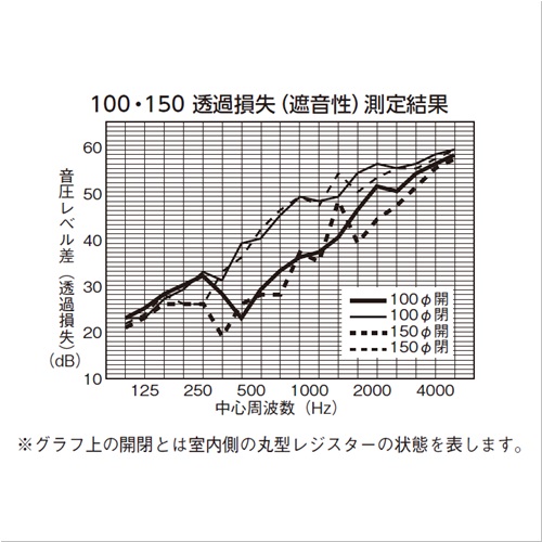 スギカウ 丸型防音換気装置100 スギカウ 丸型防音換気装置100